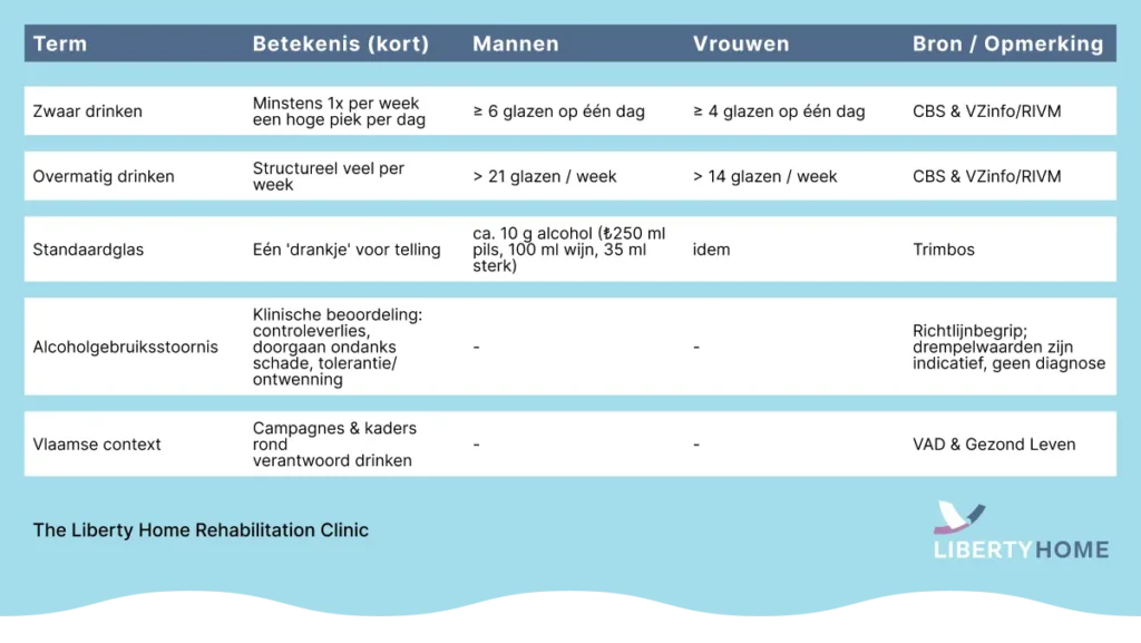 Tabel met grenswaarden voor alcoholgebruik: wanneer ben je een zware drinker of drink je overmatig (mannen ≥ 6 glazen op één dag of > 21 per week, vrouwen ≥ 4 glazen op één dag of > 14 per week), plus uitleg standaardglas en alcoholgebruiksstoornis volgens CBS, VZinfo/RIVM, Trimbos en VAD.